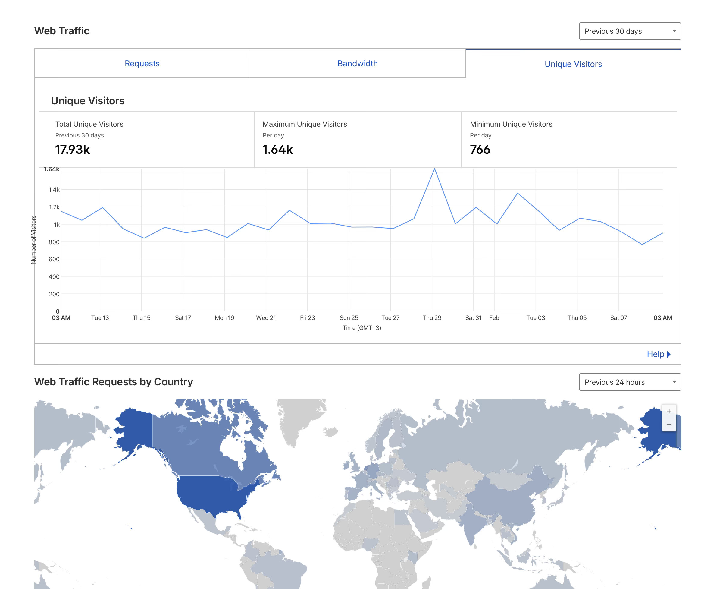 Cloudflare web traffic dashboard showing 17.93k unique visitors over 30 days